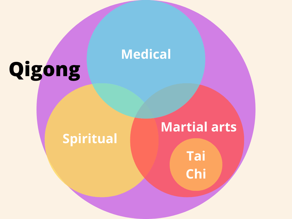 Tai Chi vs Qi Gong: What's the Difference Between Tai Chi and Qi Gong? 