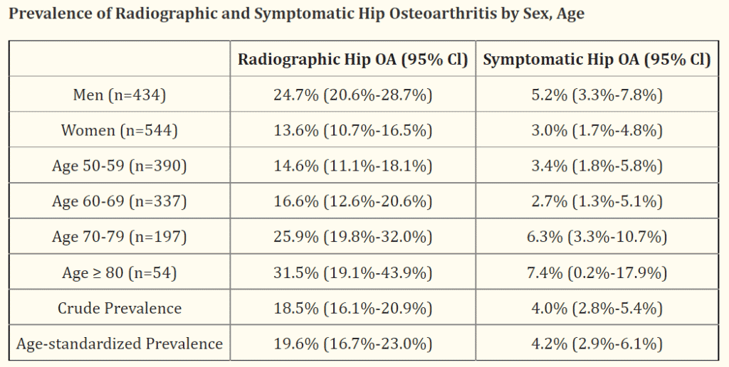 Table - Prevalence of hip with arthritis on x-rays