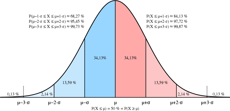 normal distribution bell curve