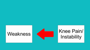 Knee pain as a caused of knee weakness