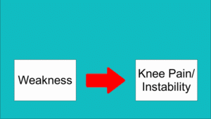 Knee pain as an effect of knee weakness