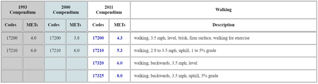 Backward Walking vs. Forward Walking Oxygen Consumption